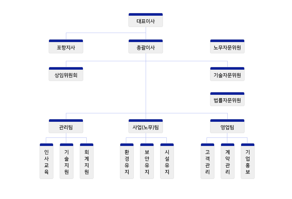 조직도