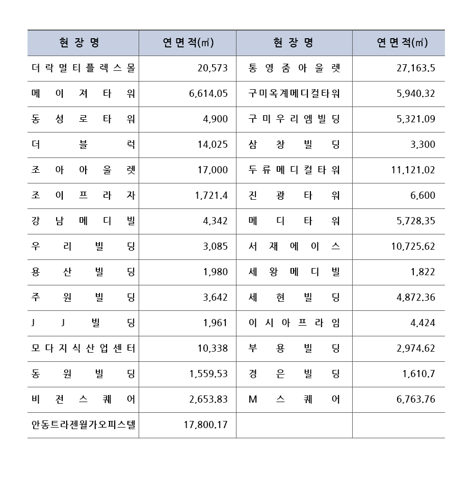 시설 종합실적